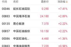 港股收盘亮点足：游戏股受益版号新规走俏，AI相关个股回调降温