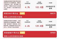 多重利好驱动科技板块景气上行，科创50ETF易方达（588080）月内获超112亿元净流入