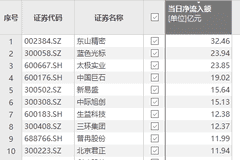 资金风向标 | 东山精密获资金净流入超30亿元