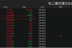 南方两倍做多海力士产品现异常价格波动，单日涨幅最高超300%后回落，监管出台新规强化杠杆产品风险管控