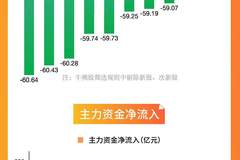 7月创业板指跌超两成！油气开采、创新药概念股成逆势亮点 地缘+政策双驱动引资金关注