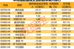 南向资金逆势加仓量化派 多只热门股涨跌分化 腾讯 WorkBuddy 入驻鸿蒙成亮点