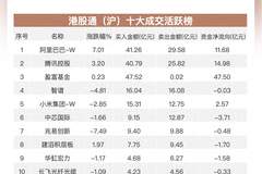 南向资金追踪｜单日净买入超110亿港元创近半个月新高 加仓阿里及腾讯流出中芯国际