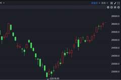 港股速报 | 港股继续高开 “药王”大利好 早盘涨超14%