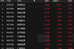 电力板块早盘异动拉升，新能股份3连板领涨，新型电力系统“十五五”规划释放行业发展信号