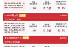 A500ETF易方达（159361）连9日获资金加持 风格切换下均衡配置价值凸显