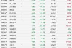 8月5日A股CPO板块全线低开，头部标的集体重挫，中际旭创、新易盛等跌幅超10%引发关注
