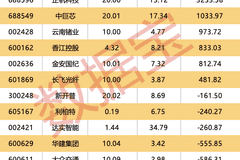 创新药龙头公告,上半年净利润大增超627%,全年营收预测上调!