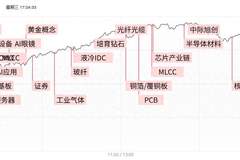 AI硬件赛道回暖，科创50两日涨超4%，光模块龙头5日内两度创天量成交