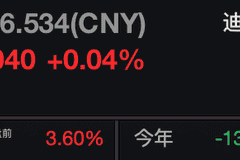 迪士尼2026财季财报亮眼超预期 美股盘前股价大涨超3%