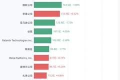 8月5日美股成交额前20强出炉：英伟达成交额超348亿美元登顶，多款热门股涨跌分化