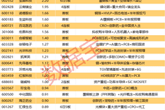 PCB热门股景旺电子成涨停焦点 封单超6亿元筑牢核心竞争力