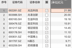 8月7日个股资金榜单出炉 光迅科技近22亿元净流入成吸金最大看点