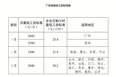 下个月起实施，广东上调最低工资标准