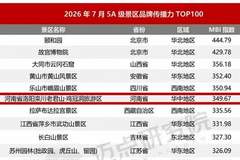 栾川多景区登上全国百强榜单！
