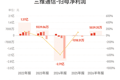 三维通信：上半年归母净利润5039.35万元，同比增长1825.74%