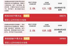 电子化学品、半导体、存储芯片板块早盘领涨市场，科创成长ETF易方达（588020）涨近5%