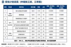 学费9000元-15000元/学年，72岁董明珠办技校并出任校长！格力技工学校首届招收300名初中毕业生，年龄15-18周岁，毕业后优先进入格力就业