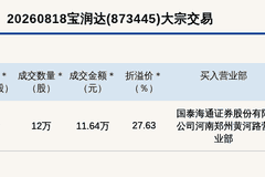 新三板创新层公司宝润达大宗交易溢价27.63%,成交金额11.64万元