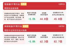 科创成长板块早盘调整，创业板ETF易方达（159915）昨日“吸金”近3亿元