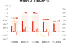 新华百货：上半年归母净利润6858.96万元，同比下降20.25%