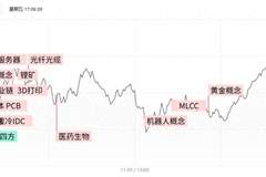 焦点复盘三大指数全天缩量反弹，两市成交额创4个多月地量，创新药板块现“一日游”行情