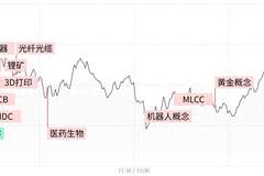 每日收评创业板指震荡走高涨1.43%，贵金属、算力硬件股走强，两市成交额不足2万亿