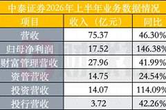 中泰证券半年净利润增长146%，财富管理、投资、资管均衡发力