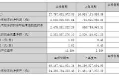 千亿市值龙头，加码5亿美元“追光”