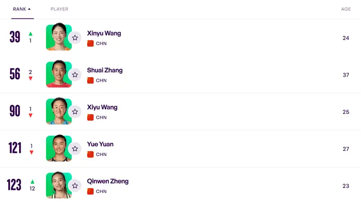 WTA最新排名:郑钦文升12位至123名 王欣瑜升至39名居国组头名