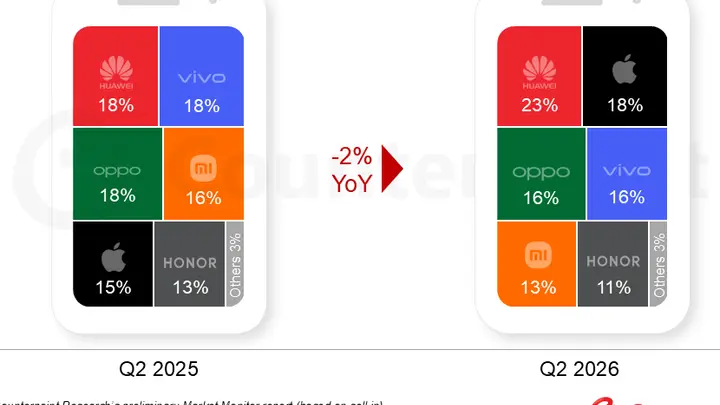 2026年Q2中国手机出货量同比下跌2% 华为苹果逆势增长