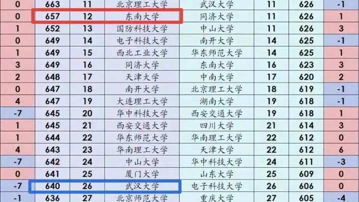 武汉大学在湖南理科投档线跌出前25排名引人关注