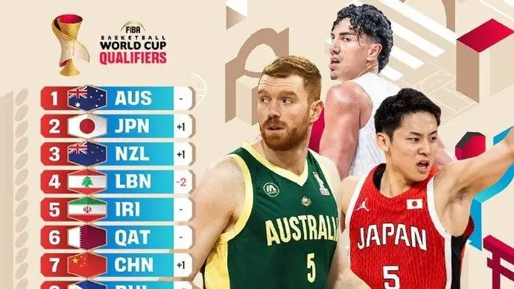 男篮世预赛最新实力榜：中国位列第7 日本升至第2