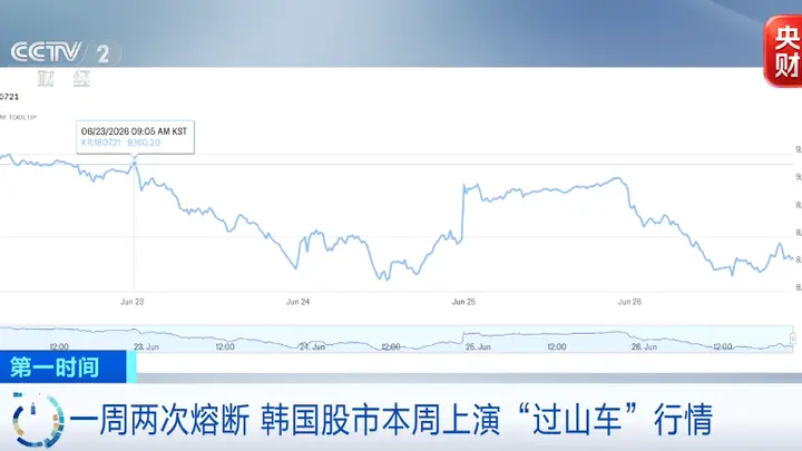 一周两次熔断!韩国股市:“外资卖、散户加杠杆接”