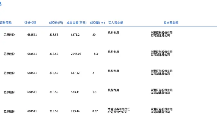 芯原股份今日大宗交易折价成交32.77万股，成交额1.04亿元