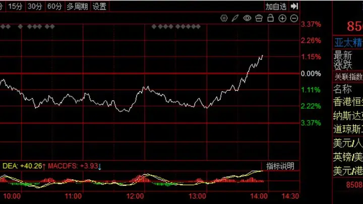 韩股又反转了!韩国KOSPI指数转涨,此前一度跌超3%