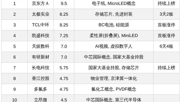 今日十大热股:AI、芯片及显示概念受热捧,天娱数科6天4板领衔,太极实业3天2板