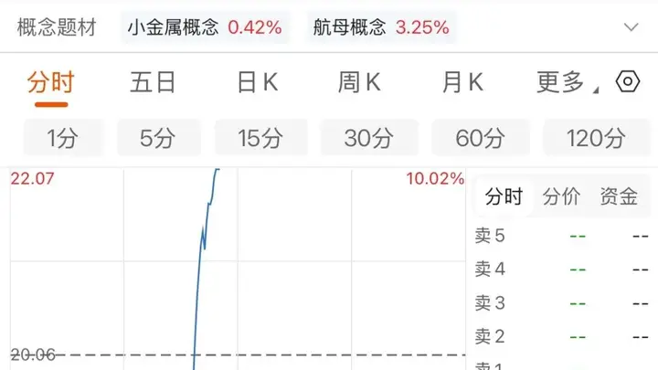 002167,直线涨停