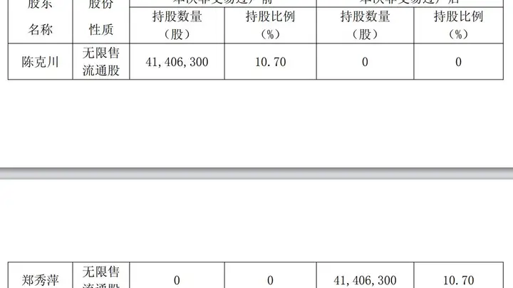 安正时尚股东离婚财产分割落定:2.46亿元股份完成过户,不涉及公司控制权变更