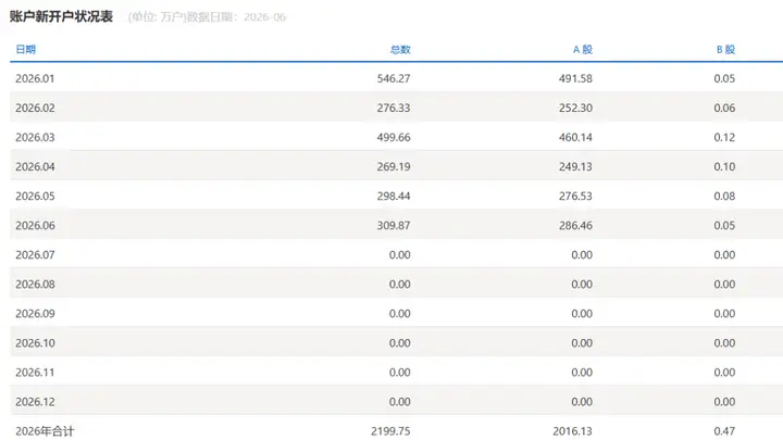 A股上半年新开户2016万户，同比增长60%