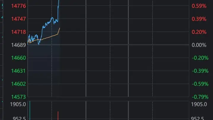 富时A50中国指数期货一度涨近0.8%