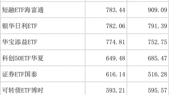 全市场规模最大ETF易主
