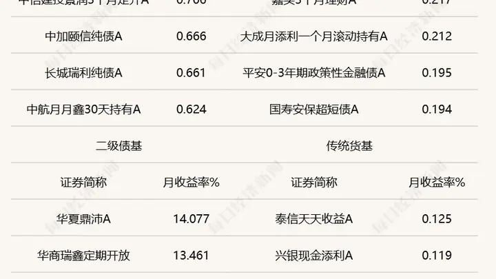 6月债市震荡,“固收+”基金平均业绩继续领先