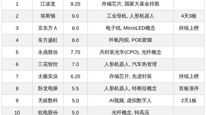 今日十大热股:江波龙业绩暴增9.25分热度登顶,埃斯顿4天3板领衔,京东方A等持续上榜