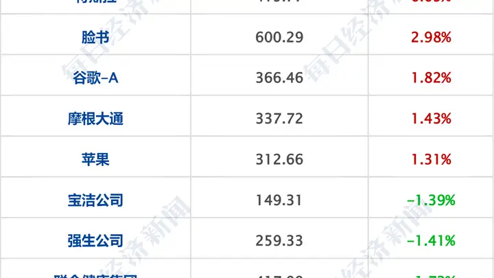 乌称打击俄炼油厂，距乌边境2500公里；美科技股大涨；西班牙1-0葡萄牙进八强；中公教育相关投资者被暂停交易；宇树IPO注册生效丨每经早参