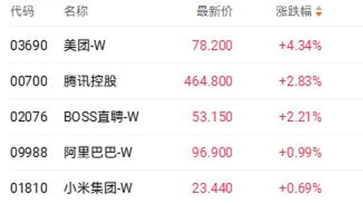 港股三大指数早盘集体调整 翼菲科技逆势涨超40%