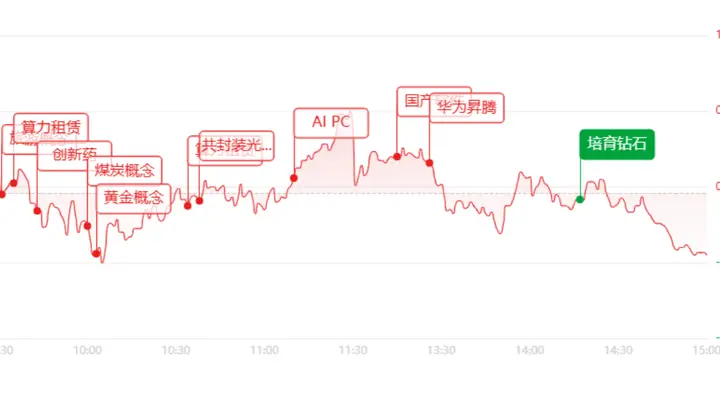 收评：三大指数集体收跌！超3700家个股飘绿，算力/网安逆势走强