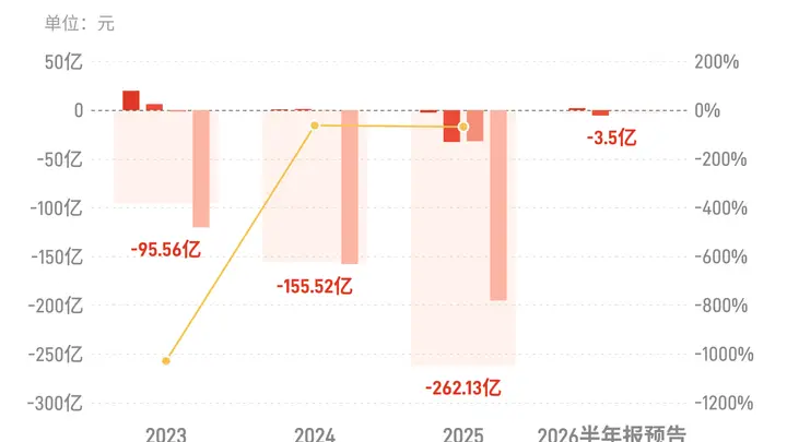 绿地控股:预计上半年归母净利润亏损3亿元-4亿元
