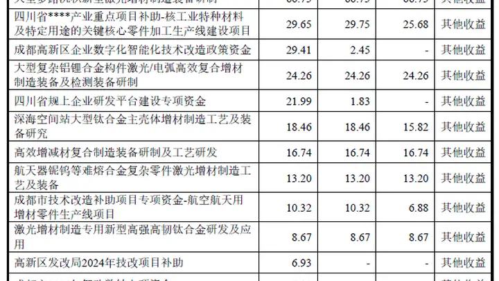 IPO雷达| 煜鼎增材应收账款周转率下滑，政府补助撑起八成利润