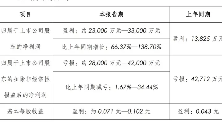 中国长城：上半年归母净利润同比预增66.37%至138.7%